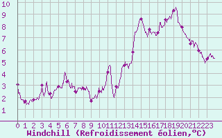 Courbe du refroidissement olien pour Porquerolles (83)