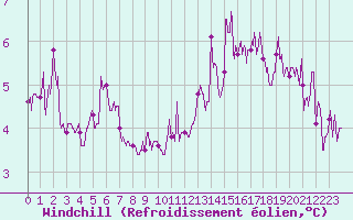 Courbe du refroidissement olien pour La Salle-Prunet (48)