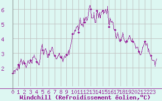 Courbe du refroidissement olien pour Le Talut - Belle-Ile (56)