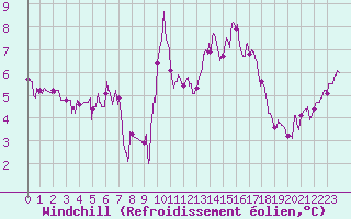 Courbe du refroidissement olien pour Toussus-le-Noble (78)