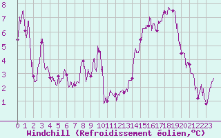 Courbe du refroidissement olien pour Perpignan (66)