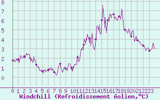 Courbe du refroidissement olien pour Buhl-Lorraine (57)