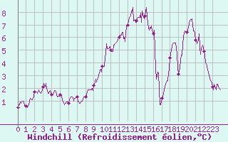 Courbe du refroidissement olien pour Mont-Saint-Vincent (71)