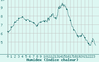 Courbe de l'humidex pour Colombier Jeune (07)