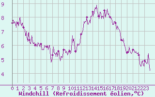 Courbe du refroidissement olien pour Angers-Marc (49)
