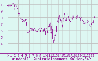 Courbe du refroidissement olien pour Charleville-Mzires (08)