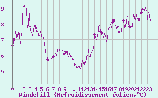 Courbe du refroidissement olien pour Cap Gris-Nez (62)