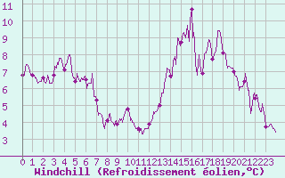 Courbe du refroidissement olien pour Chargey-les-Gray (70)