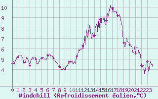 Courbe du refroidissement olien pour La Roche-sur-Yon (85)
