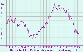 Courbe du refroidissement olien pour Embrun (05)