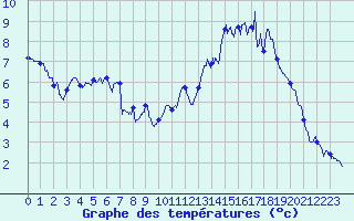 Courbe de tempratures pour Evian - Sionnex (74)