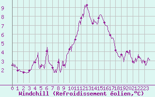 Courbe du refroidissement olien pour Carcassonne (11)