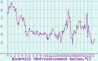Courbe du refroidissement olien pour Rodez (12)