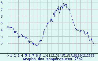 Courbe de tempratures pour Millau - Soulobres (12)