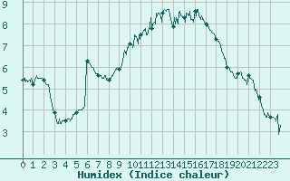 Courbe de l'humidex pour Abbeville (80)