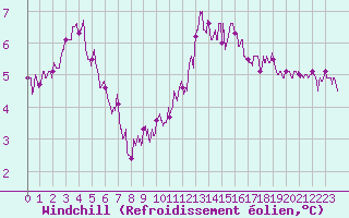 Courbe du refroidissement olien pour Bourges (18)