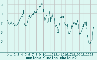 Courbe de l'humidex pour Cap Pertusato (2A)