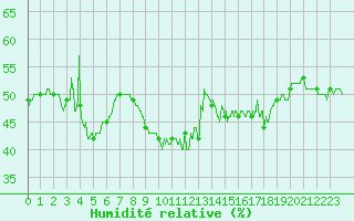 Courbe de l'humidit relative pour Ile Rousse (2B)