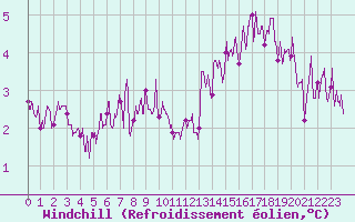 Courbe du refroidissement olien pour Lorient (56)