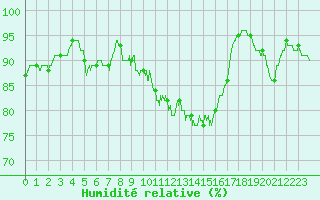 Courbe de l'humidit relative pour Alenon (61)