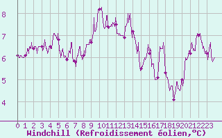Courbe du refroidissement olien pour Le Havre - Octeville (76)