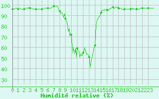 Courbe de l'humidit relative pour Barnas (07)