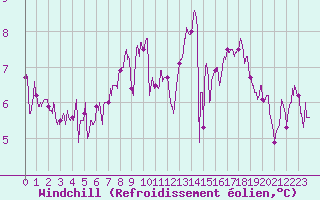 Courbe du refroidissement olien pour Vannes-Sn (56)