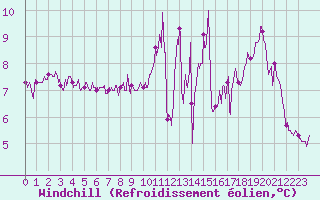 Courbe du refroidissement olien pour Melle (79)