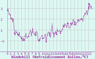 Courbe du refroidissement olien pour Dieppe (76)