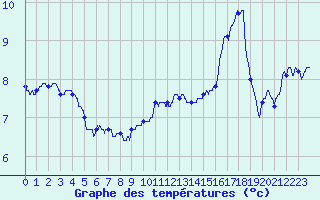 Courbe de tempratures pour Breuvannes (52)