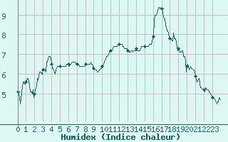 Courbe de l'humidex pour Evreux (27)
