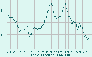 Courbe de l'humidex pour Langres (52) 