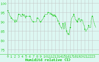 Courbe de l'humidit relative pour Romorantin (41)