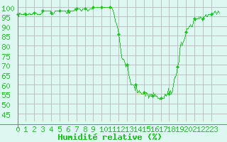 Courbe de l'humidit relative pour Auch (32)