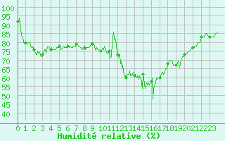 Courbe de l'humidit relative pour Albert-Bray (80)