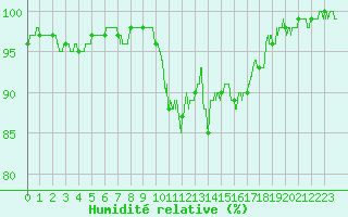 Courbe de l'humidit relative pour Metz-Nancy-Lorraine (57)
