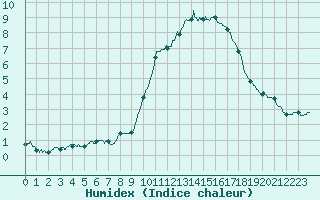 Courbe de l'humidex pour Kerpert (22)