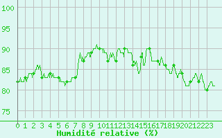 Courbe de l'humidit relative pour Metz (57)