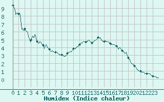 Courbe de l'humidex pour Bourg-Saint-Maurice (73)