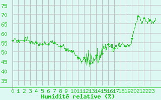 Courbe de l'humidit relative pour Le Grand-Bornand (74)