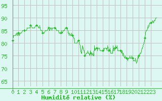 Courbe de l'humidit relative pour Le Havre - Octeville (76)