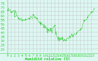 Courbe de l'humidit relative pour Embrun (05)