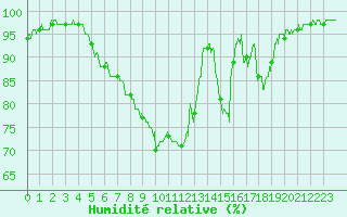 Courbe de l'humidit relative pour Besanon (25)