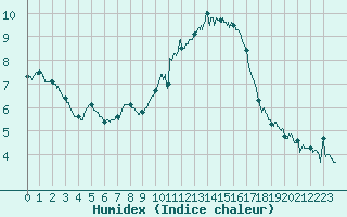 Courbe de l'humidex pour Carcassonne (11)