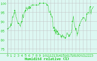 Courbe de l'humidit relative pour Agen (47)