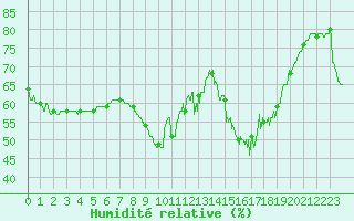 Courbe de l'humidit relative pour Nice (06)