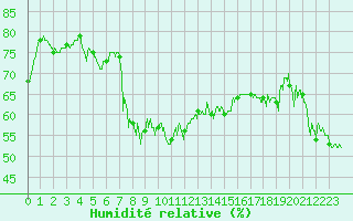 Courbe de l'humidit relative pour Cap Corse (2B)