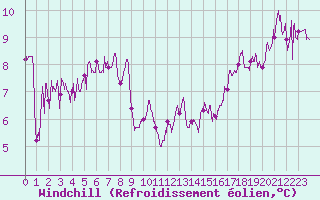 Courbe du refroidissement olien pour La Salle-Prunet (48)