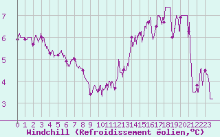 Courbe du refroidissement olien pour Le Mans (72)