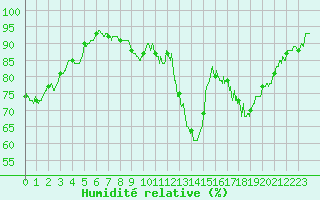 Courbe de l'humidit relative pour Tours (37)